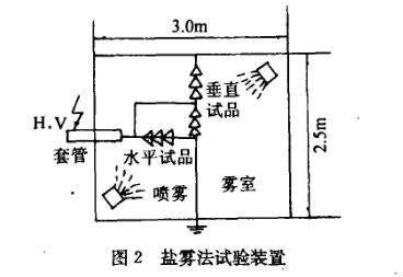 合成絕緣子人工加速老化試驗(yàn)流程圖